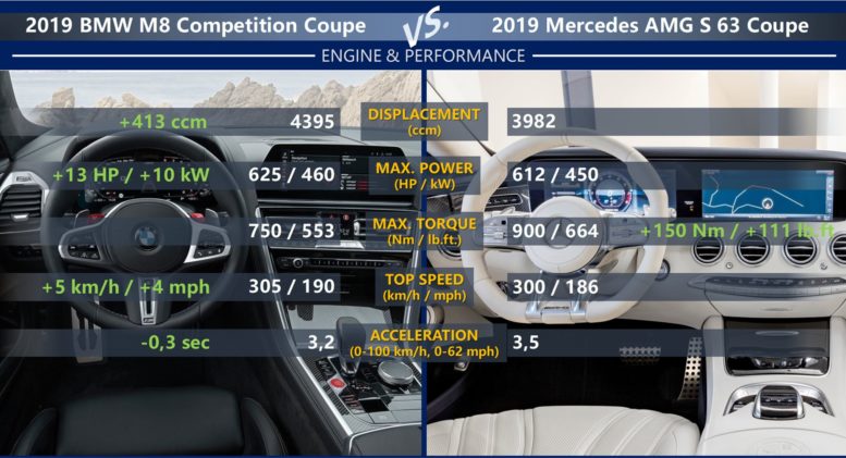 BMW M8 Competition Coupe vs Mercedes AMG S 63 Coupe: engine (displacement, max power, torque) and performance (top speed, acceleration (0-100 km/h, 0-62 mph))