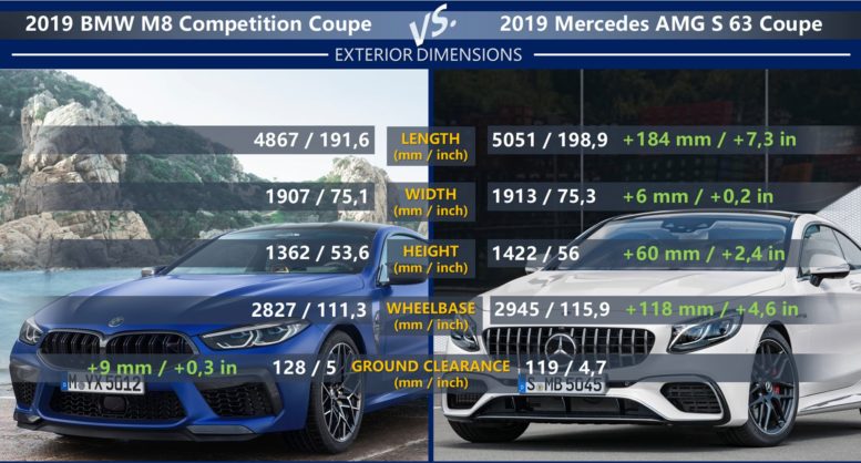 BMW M8 Competition Coupe vs Mercedes AMG S 63 Coupe exterior dimension: length, width, height, wheelbase, ground clearance