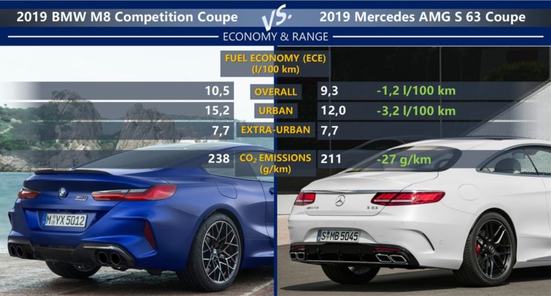 BMW M8 Competition Coupe vs Mercedes AMG S 63 Coupe fuel economy: consumption (EPA, ECE), CO2 emissions
