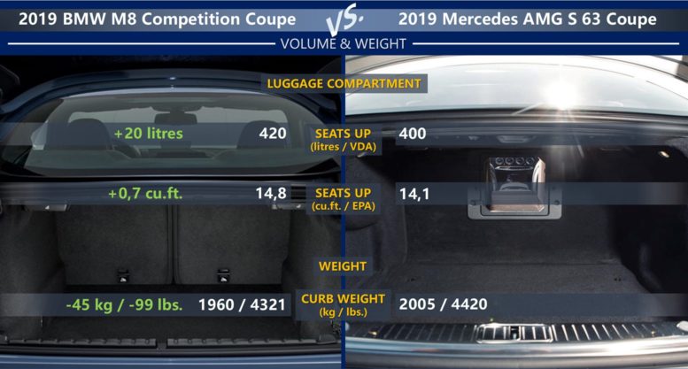 BMW M8 Competition Coupe vs Mercedes AMG S 63 Coupe: luggage compartment/cargo volume, weight