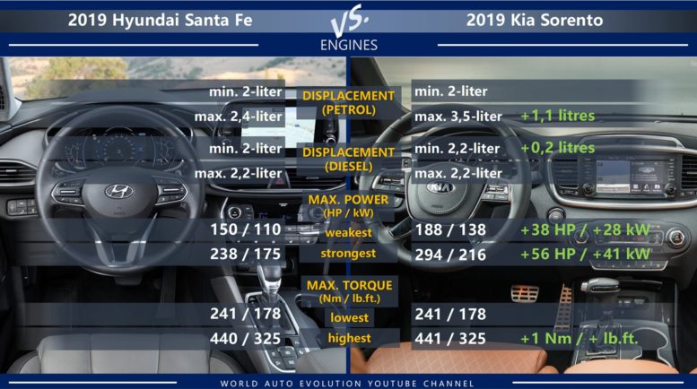 On average, Sorento offers more powerful engines