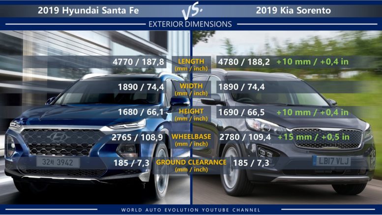 Very similar exterior dimensions further intensify the rivalry between Santa Fe and Sorento
