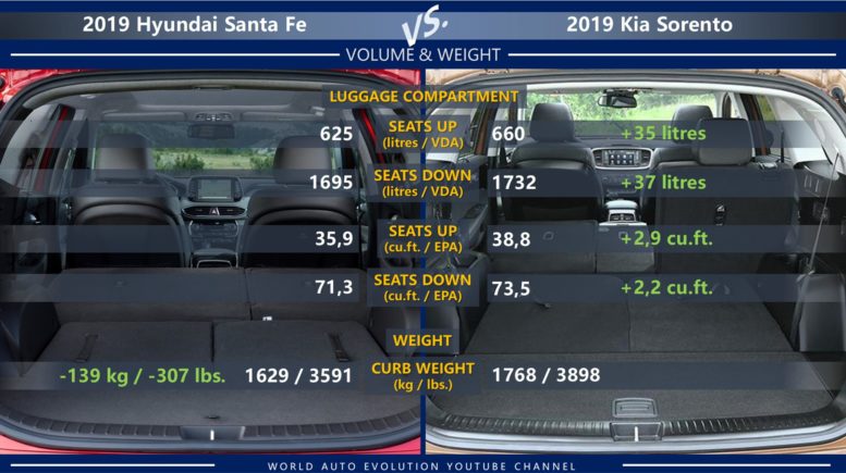 Kia Sorento can store one small bag more than Hyundai Santa Fe