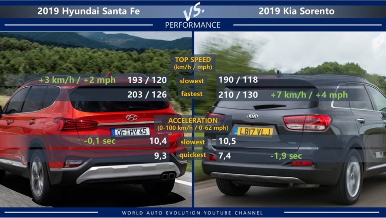 Entry version: no difference, top of the range version: Kia faster and quicker