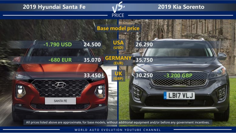 Base model prices of Hyundai Santa Fe vs Kia Sorento: pretty close
