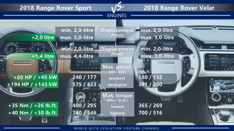 Range Rover Sport gets more powerful engine range package