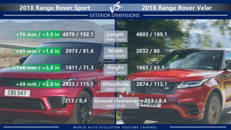 Range Rover Sport is longer, higher, wider compared to Velar