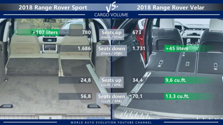 Sport has bigger basic luggage volume, Velar wins when rear seats are folded down