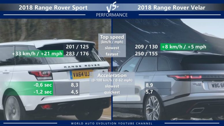 More powerful engines provide the Sport better performance