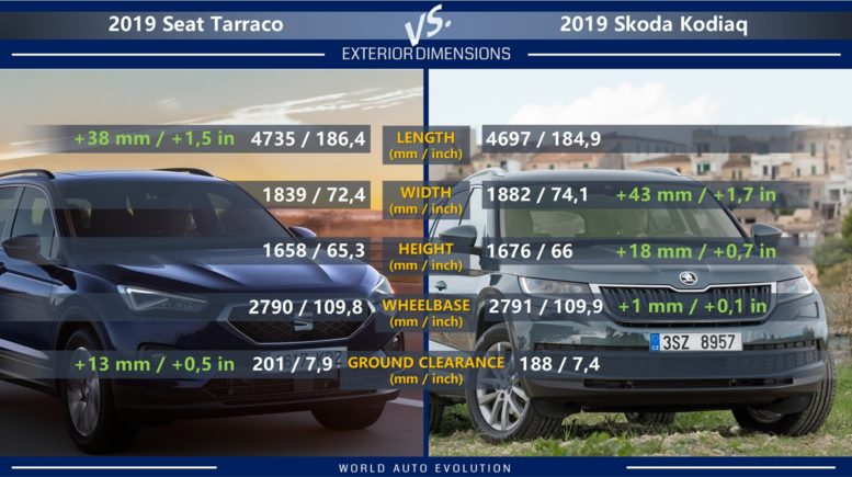 Tarraco is longer, Kodiaq wider, same wheelbase