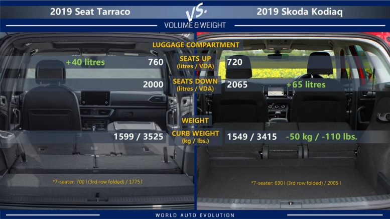 Tarraco has bigger basic luggage volume, Kodiaq lead when seats are folded