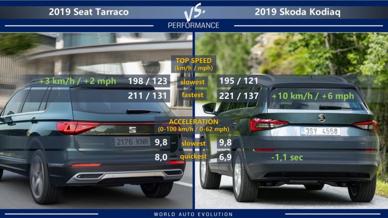 On the lower end almost the same performance, top of the range Kodiaq faster and quicker
