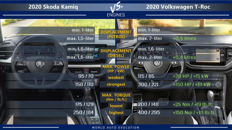 Skoda Kamiq vs Volkswagen T-Roc engines: petrol, diesel, max power, max torque

