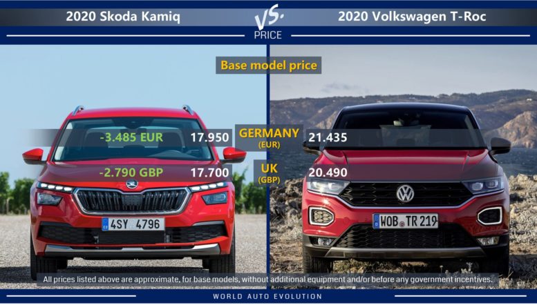 You need 20% less for base model Skoda Kamiq vs Volkswagen T-Roc