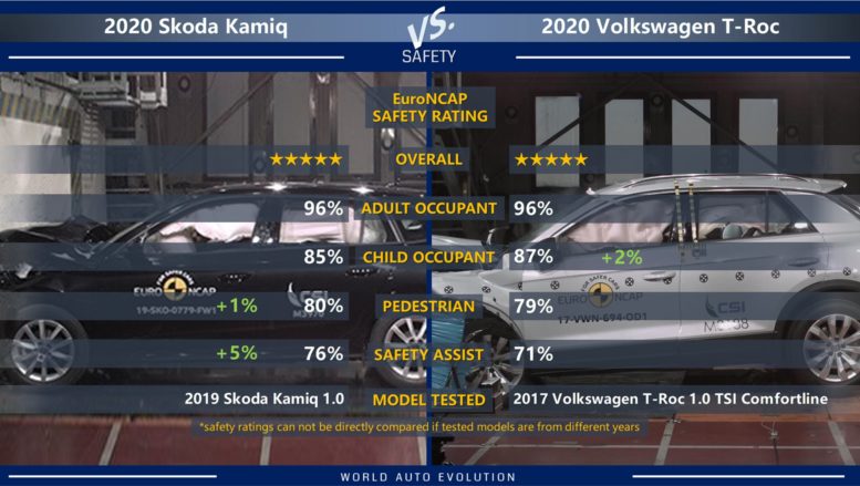 5 EuroNCAP stars for both models