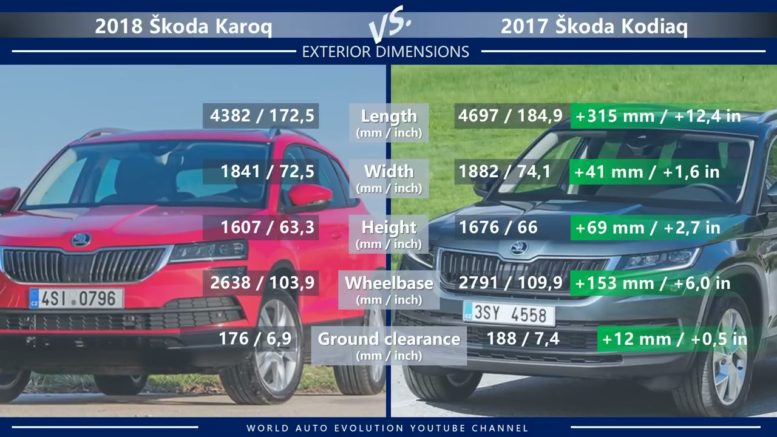 Compared to Kodiaq, Karoq is much smaller