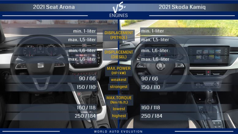 Arona and Kamiq share the exact same engines