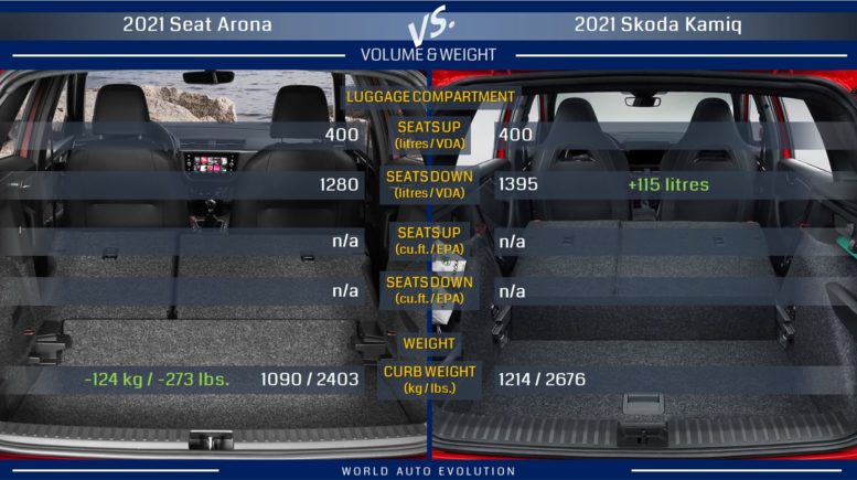 Seat Arona vs Skoda Kamiq: luggage compartment/cargo volume, weight