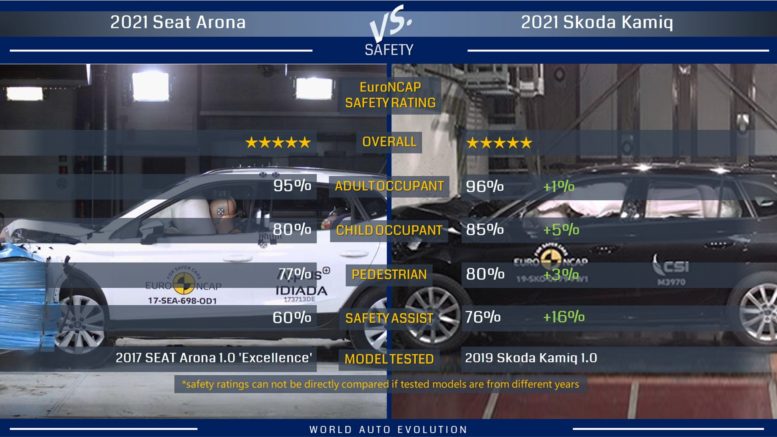 EuroNCAP safety ratings: Arona vs Kamiq